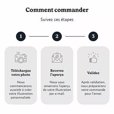 Processus de commande en trois étapes pour un portrait de maison personnalisé : télécharger une photo, recevoir l’aperçu et valider le projet